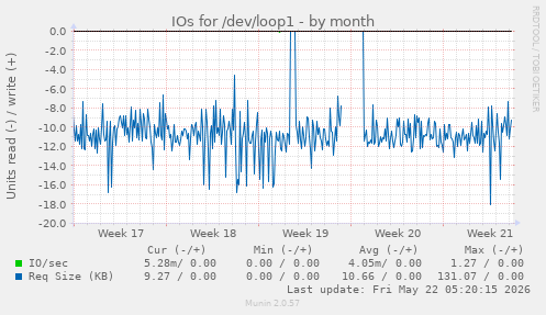 monthly graph