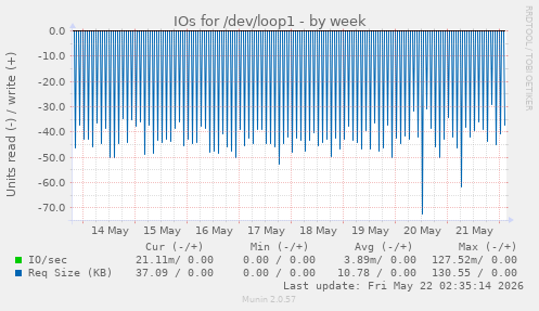 IOs for /dev/loop1