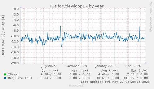 yearly graph