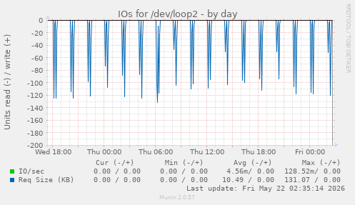 IOs for /dev/loop2