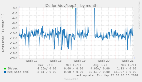 monthly graph