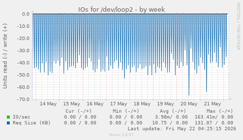 IOs for /dev/loop2