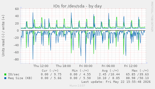 IOs for /dev/sda