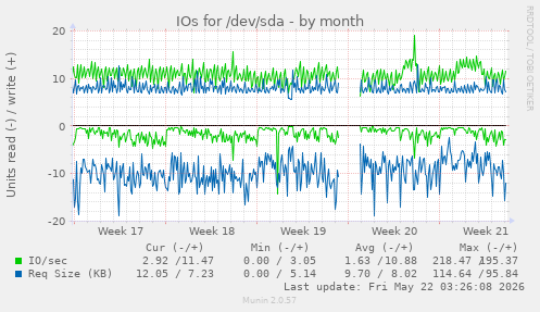 monthly graph