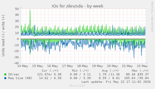 IOs for /dev/sda