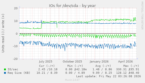 yearly graph