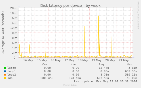 Disk latency per device