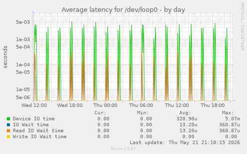 Average latency for /dev/loop0