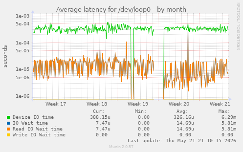 Average latency for /dev/loop0