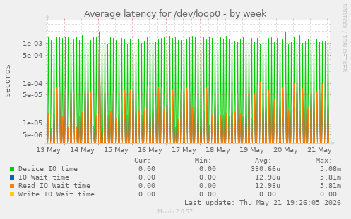 Average latency for /dev/loop0