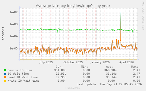 Average latency for /dev/loop0