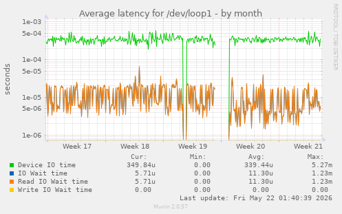 Average latency for /dev/loop1