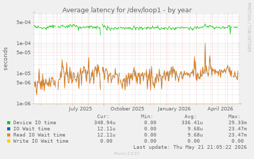 Average latency for /dev/loop1