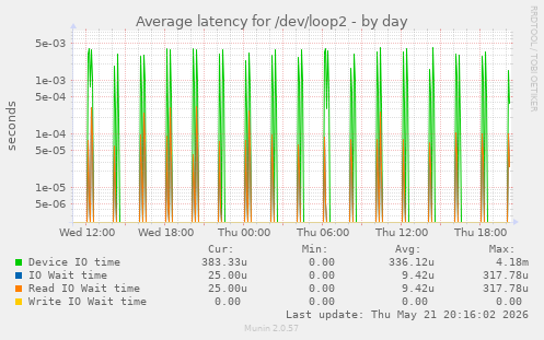Average latency for /dev/loop2