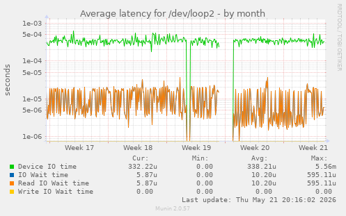 Average latency for /dev/loop2