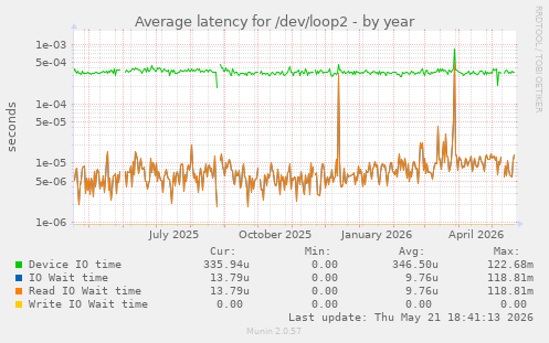 Average latency for /dev/loop2