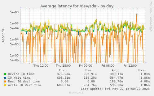 Average latency for /dev/sda