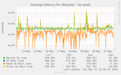 Average latency for /dev/sda