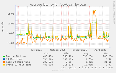 yearly graph