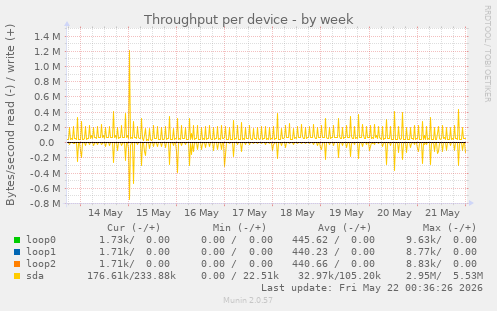 Throughput per device