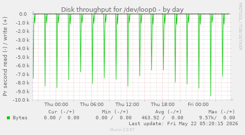 Disk throughput for /dev/loop0