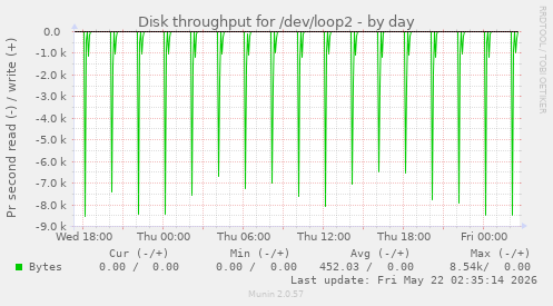 Disk throughput for /dev/loop2