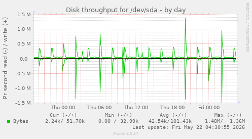 Disk throughput for /dev/sda