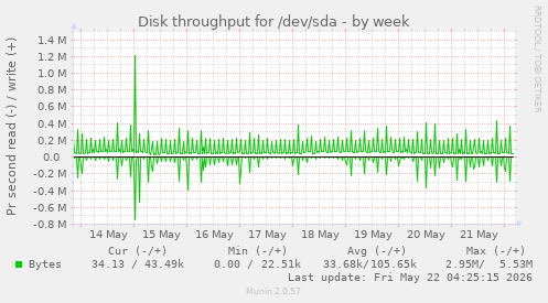 Disk throughput for /dev/sda