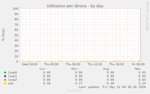 Utilization per device