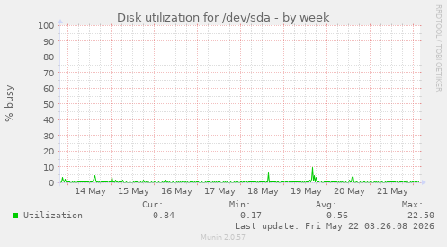 Disk utilization for /dev/sda