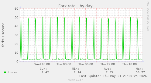 Fork rate