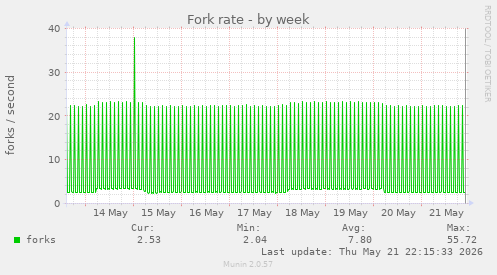 Fork rate
