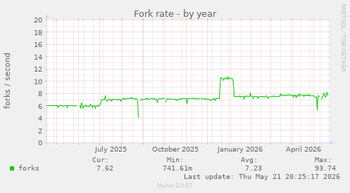 Fork rate