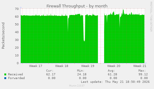 Firewall Throughput