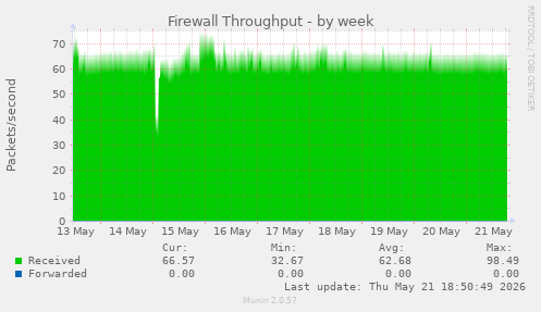 Firewall Throughput