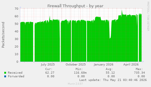 Firewall Throughput