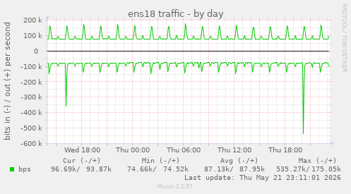 daily graph
