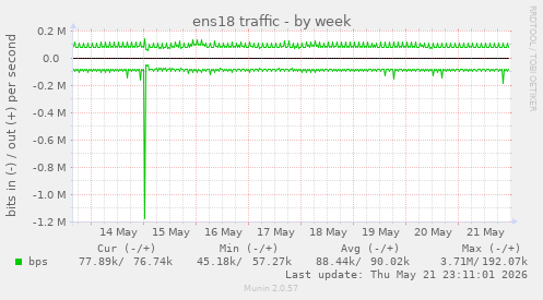 weekly graph