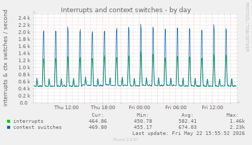 Interrupts and context switches