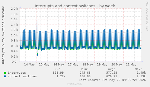 Interrupts and context switches