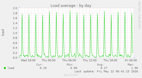 Load average