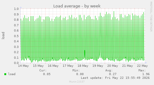 Load average