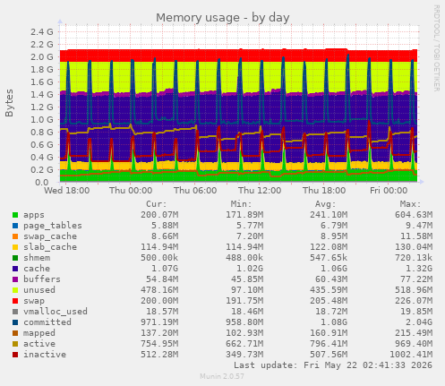 Memory usage