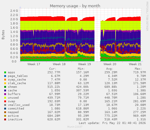 monthly graph