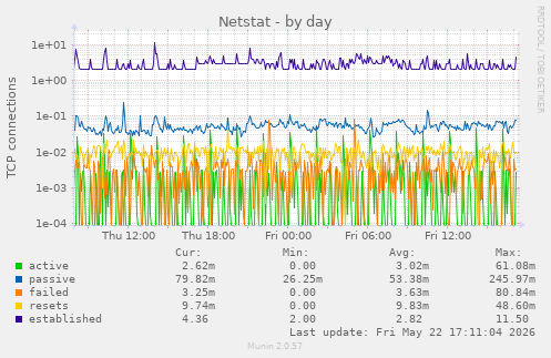 Netstat