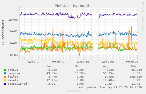 Netstat
