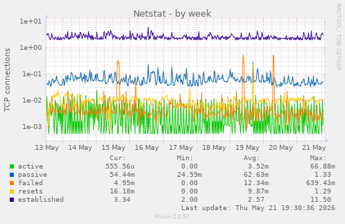Netstat