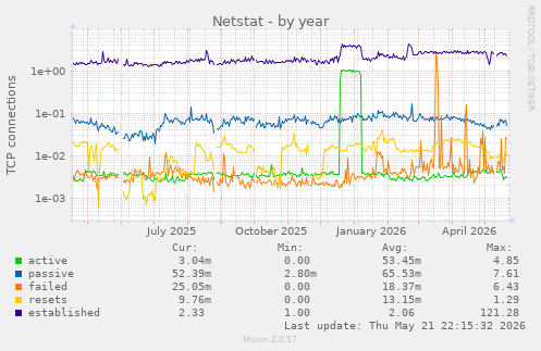 Netstat