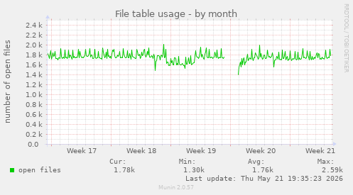File table usage