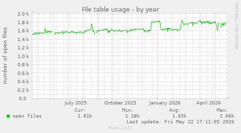 File table usage